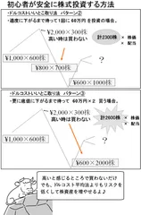 初心者が安全に投資するには