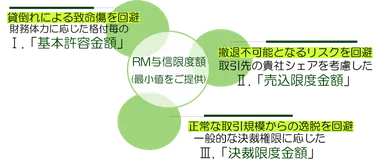 与信限度額　算出イメージ