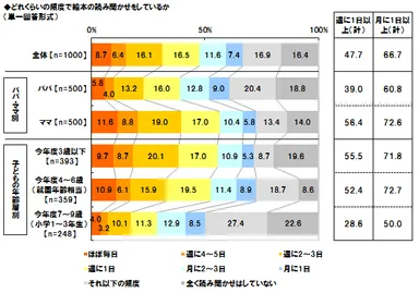 『週に1日以上』絵本を読み聞かせ　パパ39%、ママ56%