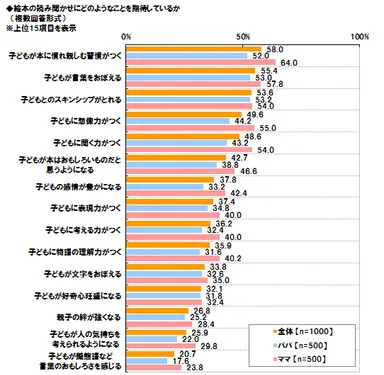 絵本の読み聞かせで期待　パパは“子どもとのスキンシップ”、ママは“本に慣れ親しむ習慣”