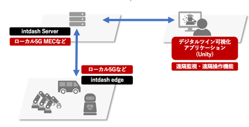 ハイパフォーマンスなIoTデータ伝送ミドルウェア「intdash」を利用した
リアルタイム遠隔監視/操作を実現するIoTデータ利活用ソリューションの提供を開始