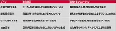 各ゾーンについての紹介