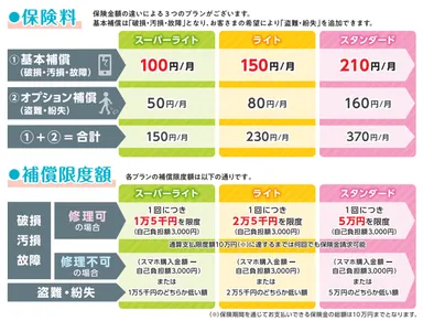 「スマホ保険」保険料・補償限度額