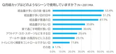 月経カップの使用シーンは？