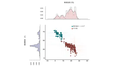 巨大ウイルスの遺伝子機能の分布