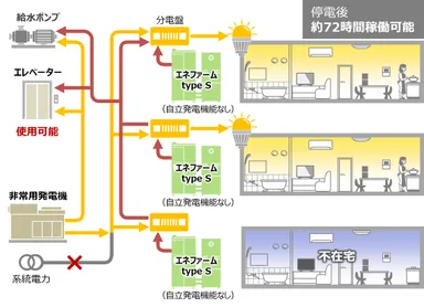 停電時に棟内で電力を融通し合う最新システム