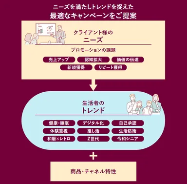 お客さまに選んでいただけるキャンペーンをご提案