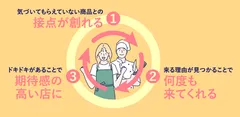 お客さまに選ばれるお店＝ストアロイヤリティの向上につながる