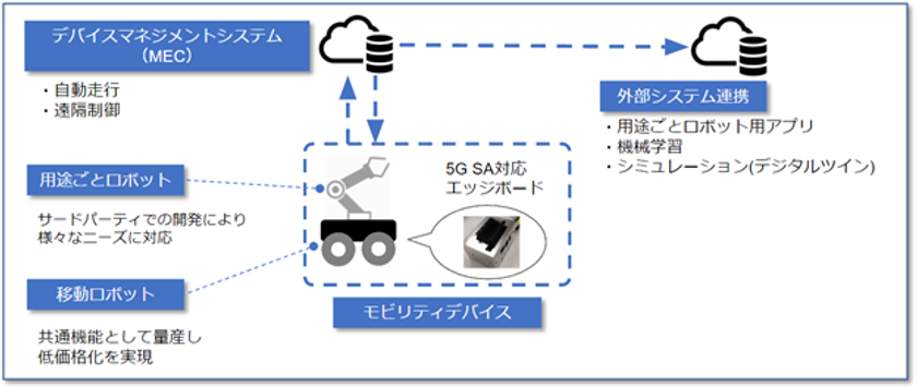  5G SAを利用したクラウド型モビリティデバイスプラットフォームの
開発および実証実験に成功
