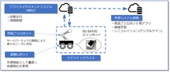   クラウド型モビリティデバイスプラットフォーム構成図
