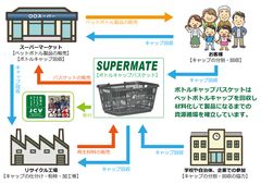 確立されたキャップの回収システム。