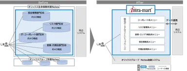 Notesからintra-martへの移行図
