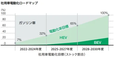 積水ハウスグループ社用車電動化ロードマップ
