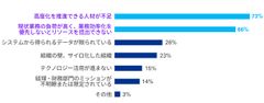 図1：財務経理部門における業務高度化の障害となる事項