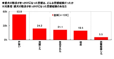 グラフ2 愛犬の散歩がきっかけの恋愛経験