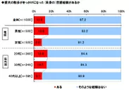 グラフ1 愛犬の散歩がきっかけの恋愛経験があるか