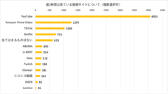 ＜週1時間は見ている動画サイトについて(複数選択可)＞