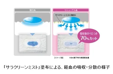  「サラクリーンミスト」塗布による、経血の吸収・分散の様子