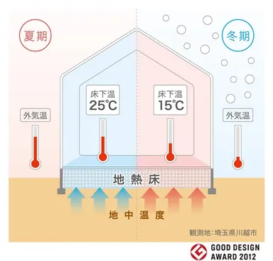 地熱床システム