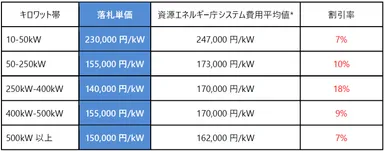 静岡県入札図表