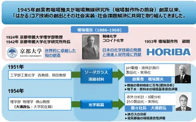 京都大学・堀場製作所との縁（えにし）