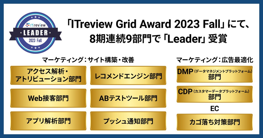 ブレインパッドの「Rtoaster」、「ITreview Grid Award 2023 Fall」にて、8期連続9部門で「Leader」を受賞