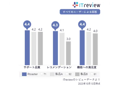 「ITreview」レビューデータの製品比較