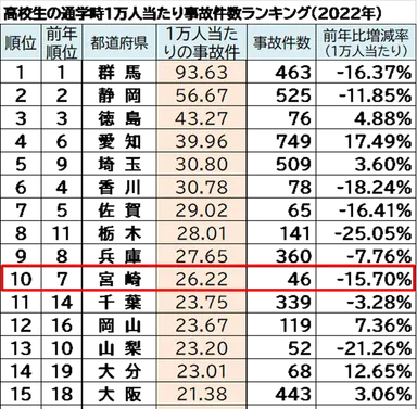 2021年都道府県別　自転車通学時の事故件数ランキング／宮崎県