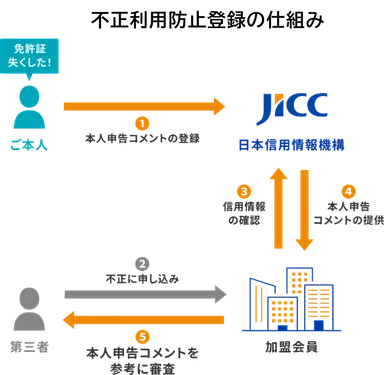 不正利用防止登録の仕組み