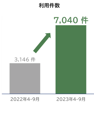 不正利用防止登録申し込み件数