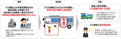 バス利用者の移動需要（乗降情報等）の把握