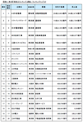 図表A