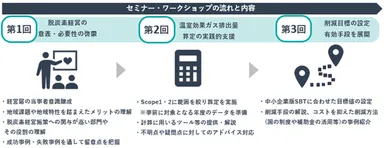 セミナー・ワークショップの流れと内容