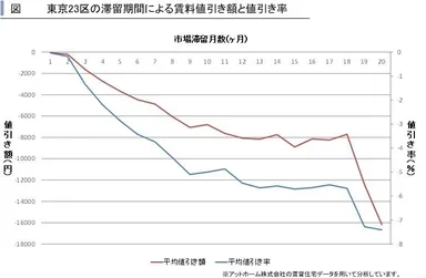 滞留期間と賃料値引額・率