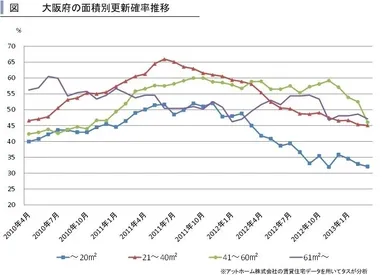 大阪府面積別更新確率推移