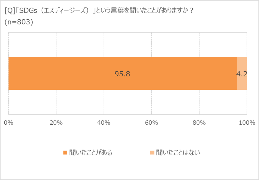 「食品ロス削減」意識している人は94.8％！　
ロス削減のカギは「冷蔵庫整理」にあり!?