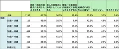 オンライン参列システムSanLet's_スクリーニング質問(参列経験)