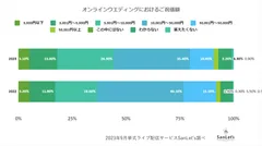 オンライン参列システムSanLet's_オンライン参列ご祝儀額