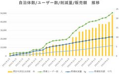 タベスケ_ユーザー数削減量販売額_推移