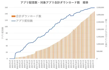 ごみスケ関連アプリ　アプリ配信数　対象アプリ合計ダウンロード数　推移　グラフ