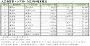 ごみスケ関連アプリ　人口普及率　TOP10