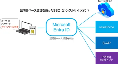 証明書ベース認証を使ったSSO(シングルサインオン)