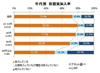 年代別 医賠責加入率