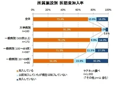 所属施設別 医賠責加入率