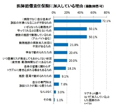 医師賠償責任保険に加入している理由