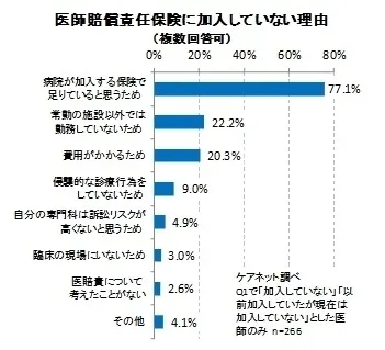 医師賠償責任保険に加入していない理由