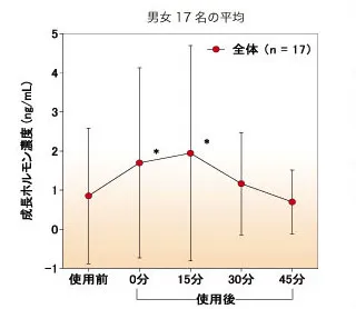 引き締め、筋肉をつけるには成長ホルモン分泌が重要に