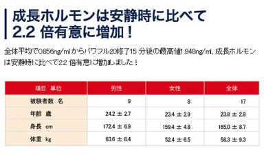 安静時に比べ2.2倍有意に増加