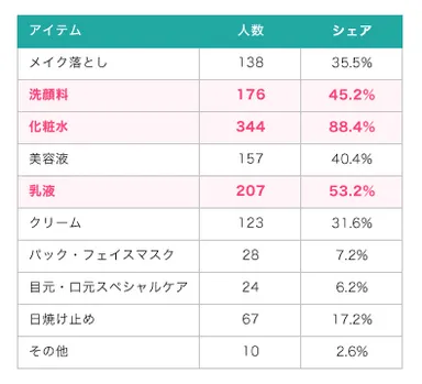 （図3）Q3.ライン使いしているアイテムをすべて選んでください。（N=389）