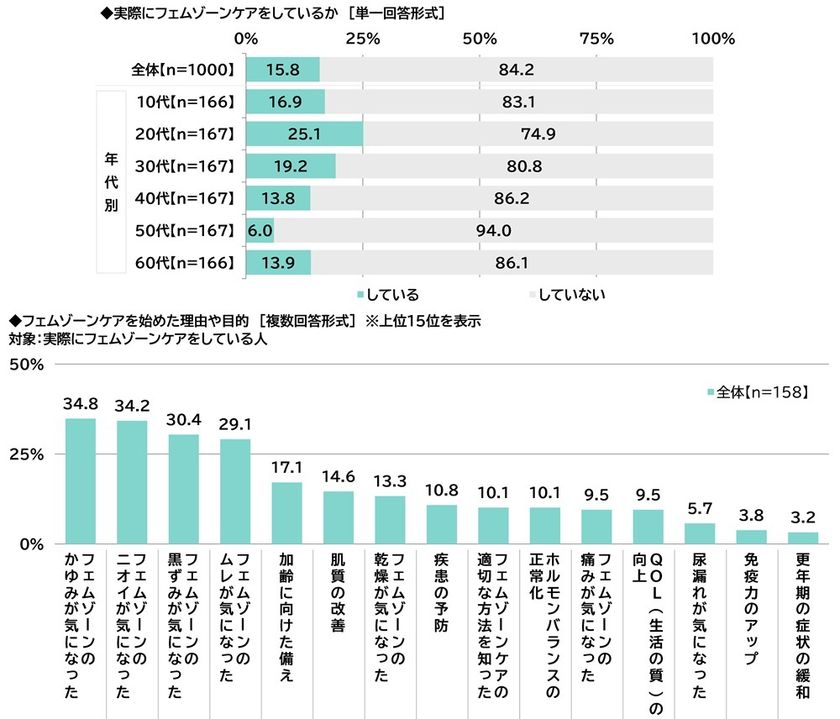 ILACY（アイラシイ）調べ　
「実際にフェムゾーンケアをしている」
全体の16%、20代では25%　
フェムゾーンケアを始めた理由・目的　
1位「フェムゾーンのかゆみが気になった」
2位「フェムゾーンのニオイが気になった」
3位「フェムゾーンの黒ずみが気になった」、
「加齢に向けた備え」「肌質の改善」
「疾患の予防」も上位に